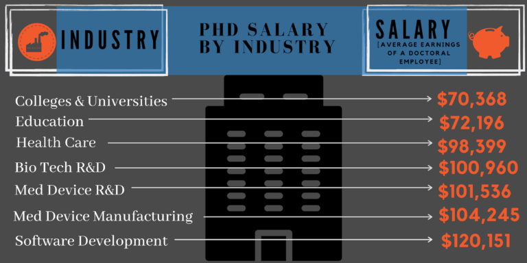 phd degree pay