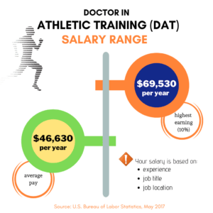 Doctor Of Athletic Training D A T Salary And Information