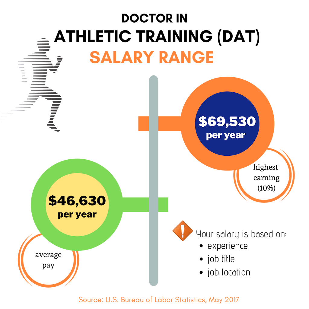 Doctor of Athletic Training (D.A.T.) Salary and Information