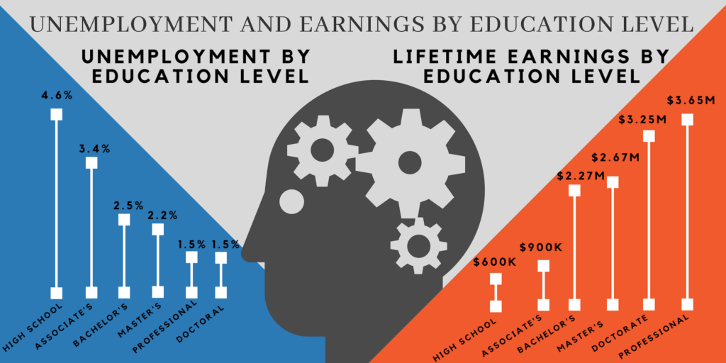 highest paying phd degrees 2022